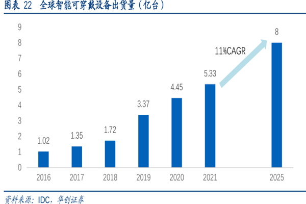 全球智能可穿戴設備出貨量(億臺) 全球智能可穿戴設備出貨量(億臺)