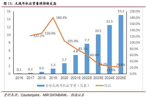 無線耳機出貨量將持續走高 無線耳機出貨量將持續走高