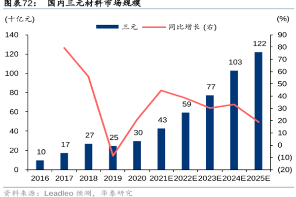 國(guó)內(nèi)三元材料市場(chǎng)規(guī)模 國(guó)內(nèi)三元材料市場(chǎng)規(guī)模