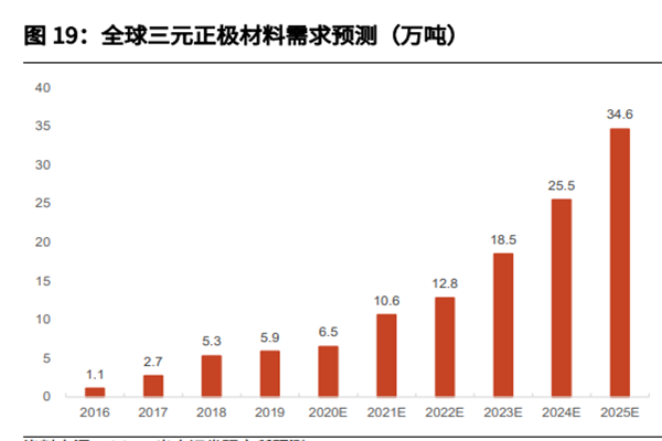全球三元正極材料需求預(yù)測(萬噸) 全球三元正極材料需求預(yù)測(萬噸)