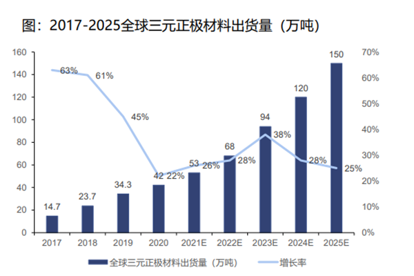 2017-2025全球三元正極材料出貨量(萬噸) 2017-2025全球三元正極材料出貨量(萬噸)