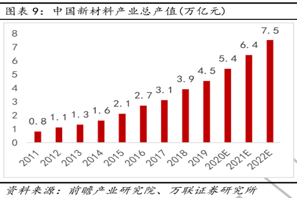 中國(guó)新材料產(chǎn)業(yè)總產(chǎn)值(萬(wàn)億元) 中國(guó)新材料產(chǎn)業(yè)總產(chǎn)值(萬(wàn)億元)