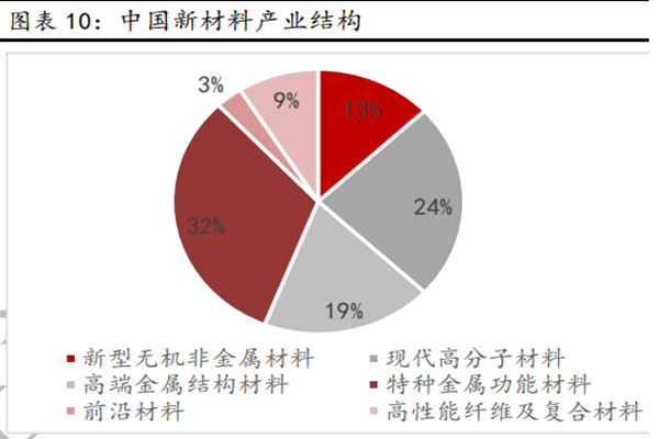 中國(guó)新材料產(chǎn)業(yè)結(jié)構(gòu) 中國(guó)新材料產(chǎn)業(yè)結(jié)構(gòu)