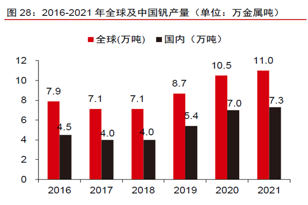 2016-2021 年全球及中國釩產量（單位：萬金屬噸）