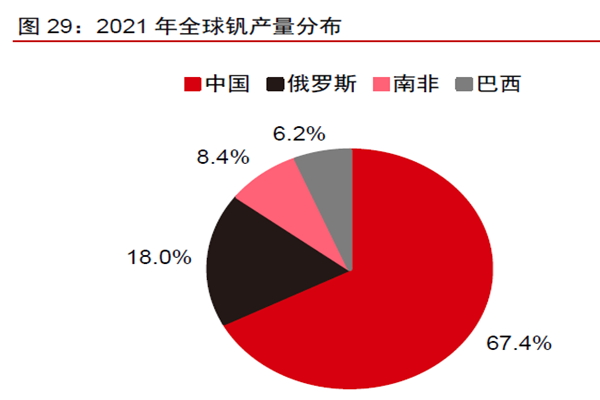 2021 年全球釩產量分布