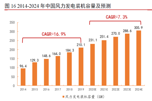 2014-2024 年中國風力發電裝機容量及預測 2014-2024 年中國風力發電裝機容量及預測
