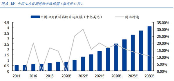 中國心力衰竭藥物市場規模(批發價口徑) 中國心力衰竭藥物市場規模(批發價口徑)