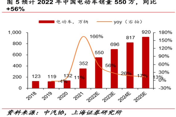 預計2022年中國電動車銷量550萬,同比 預計2022年中國電動車銷量550萬,同比