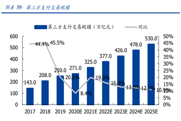 第三方支付交易規模 第三方支付交易規模