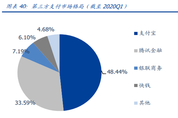 第三方支付市場格局(截至 2020Q1) 第三方支付市場格局(截至 2020Q1)
