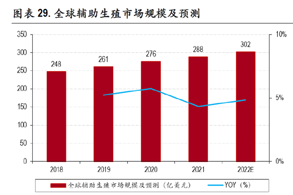 全球輔助生殖市場規模及預測