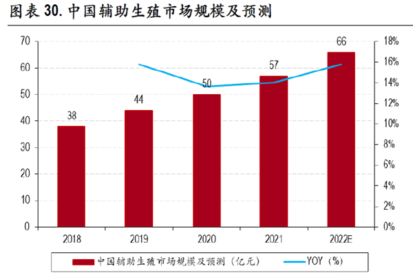 中國輔助生殖市場規模及預測