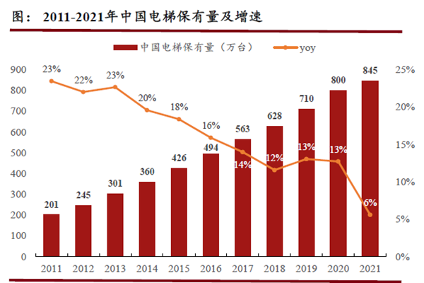 2011-2021年中國(guó)電梯保有量及增速 2011-2021年中國(guó)電梯保有量及增速