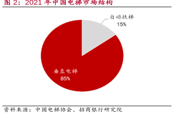 2021年中國(guó)電梯市場(chǎng)結(jié)構(gòu) 2021年中國(guó)電梯市場(chǎng)結(jié)構(gòu)