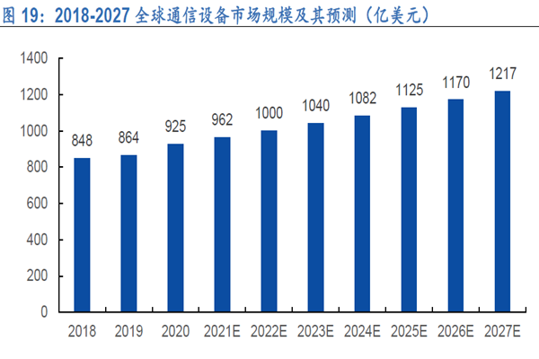 2018-2027 全球通信設備市場規模及其預測(億美元) 2018-2027 全球通信設備市場規模及其預測(億美元)