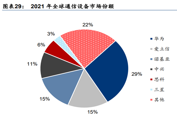 2021 年全球通信設備市場份額 2021 年全球通信設備市場份額