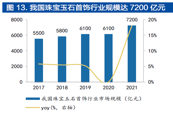 我國珠寶玉石首飾行業規模達7200 億元 我國珠寶玉石首飾行業規模達7200 億元