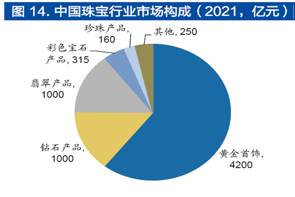 中國珠寶行業市場構成(2021,億元) 中國珠寶行業市場構成(2021,億元)