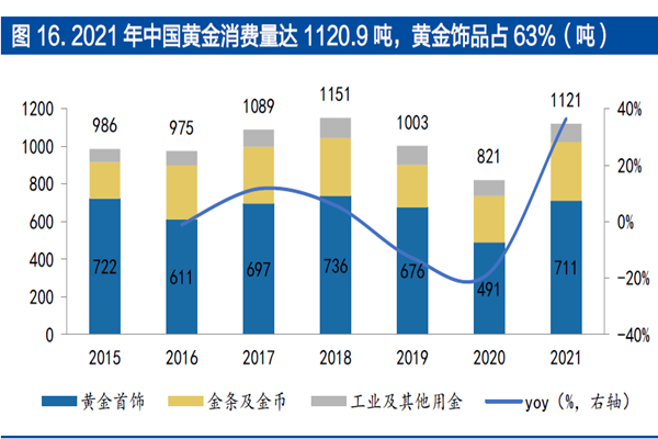 2021 年中國黃金消費量達1120.9 噸,黃金飾品占63%(噸) 2021 年中國黃金消費量達1120.9 噸,黃金飾品占63%(噸)