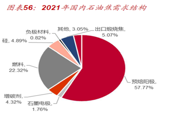2021年國內石油焦需求結構 2021年國內石油焦需求結構