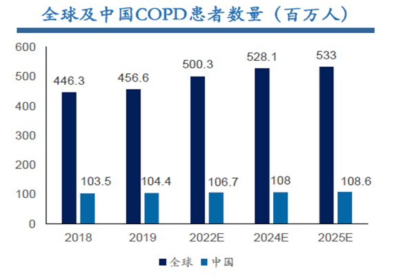 全球及中國COPD患者數量(百萬人) 全球及中國COPD患者數量(百萬人)