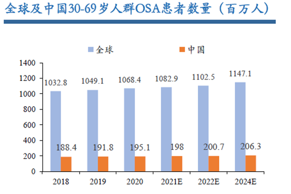 全球及中國30-69歲人群OSA患者數量(百萬人) 全球及中國30-69歲人群OSA患者數量(百萬人)