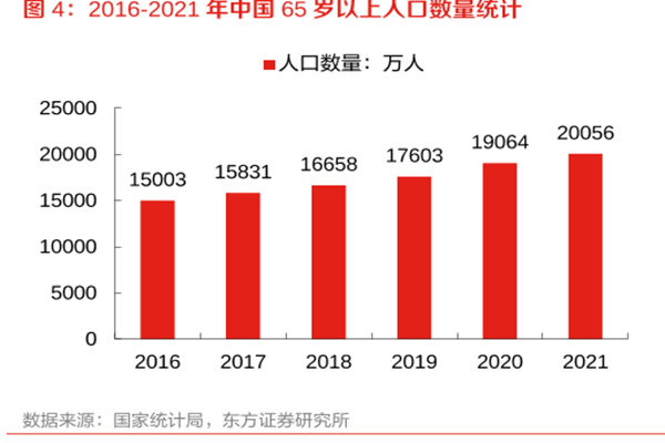 2016-2021年中國(guó)65歲以上人口數(shù)量統(tǒng)計(jì) 2016-2021年中國(guó)65歲以上人口數(shù)量統(tǒng)計(jì)