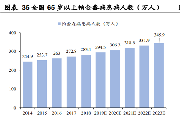 全國(guó) 65 歲以上帕金鑫病患病人數(shù)(萬人) 全國(guó) 65 歲以上帕金鑫病患病人數(shù)(萬人)