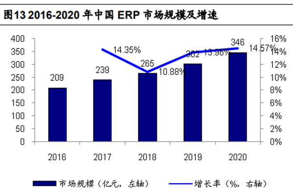 2016-2020 年中國(guó) ERP 市場(chǎng)規(guī)模及增速