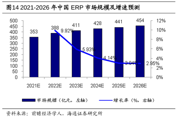 2021-2026年中國(guó)ERP市場(chǎng)規(guī)模及增速預(yù)測(cè) (1)