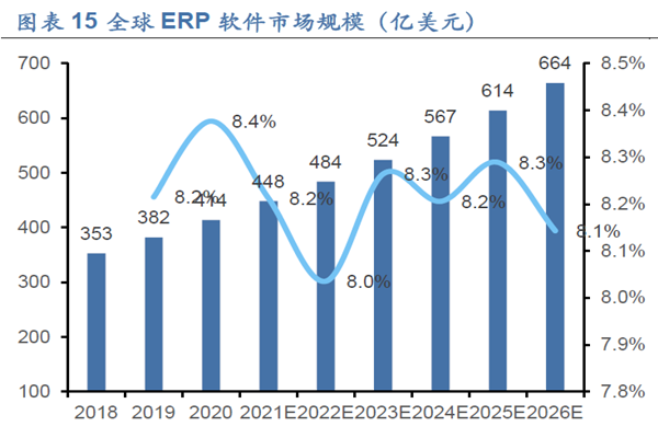 全球 ERP 軟件市場(chǎng)規(guī)模(億美元) 全球 ERP 軟件市場(chǎng)規(guī)模(億美元)