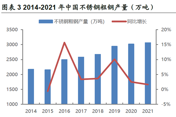 2014-2021 年中國不銹鋼粗鋼產量（萬噸）