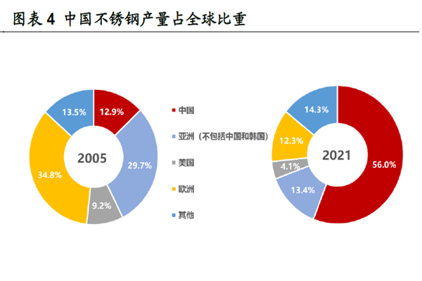 中國不銹鋼產量占全球比重