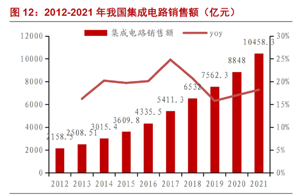 2012-2021 年我國集成電路銷售額(億元) 2012-2021 年我國集成電路銷售額(億元)