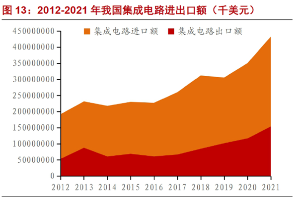 2012-2021 年我國集成電路進出口額(千美元) 2012-2021 年我國集成電路進出口額(千美元)