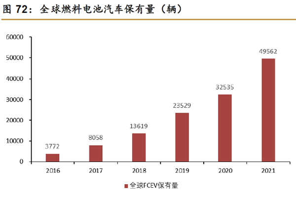 全球燃料電池汽車保有量(輛) 全球燃料電池汽車保有量(輛)