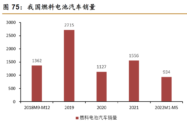 我國燃料電池汽車銷量 我國燃料電池汽車銷量