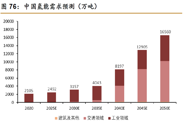 中國氫能需求預測(萬噸) 中國氫能需求預測(萬噸)