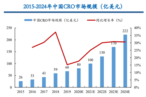 2015-2024年中國(guó)CRO市場(chǎng)規(guī)模(億美元) 2015-2024年中國(guó)CRO市場(chǎng)規(guī)模(億美元)