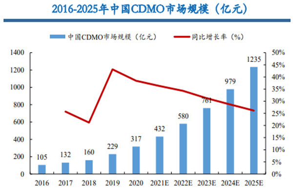 2016-2025年中國(guó)CDMO市場(chǎng)規(guī)模(億元) 2016-2025年中國(guó)CDMO市場(chǎng)規(guī)模(億元)