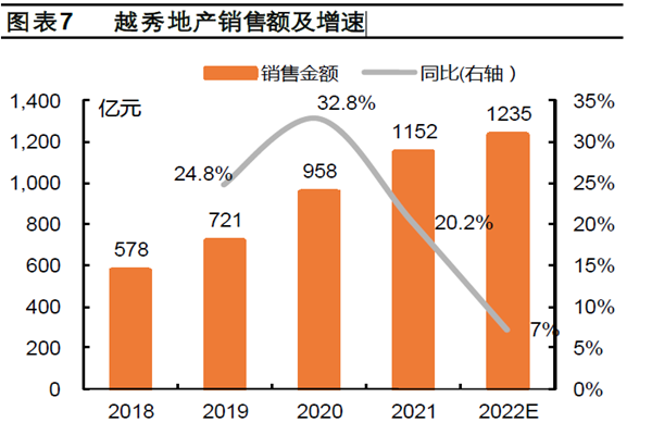 越秀地產(chǎn)銷售額及增速 越秀地產(chǎn)銷售額及增速