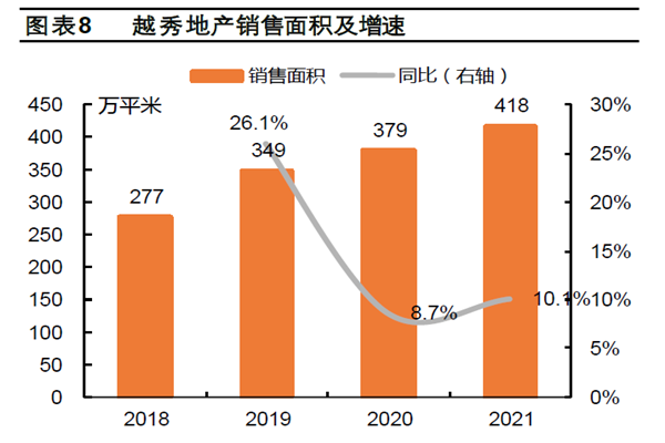 越秀地產(chǎn)銷售面積及增速 越秀地產(chǎn)銷售面積及增速