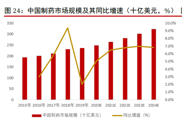 中國制藥市場規(guī)模及其同比增速(十億美元,%) 中國制藥市場規(guī)模及其同比增速(十億美元,%)