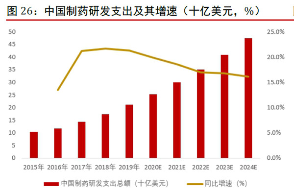 中國制藥研發(fā)支出及其增速(十億美元,%) 中國制藥研發(fā)支出及其增速(十億美元,%)