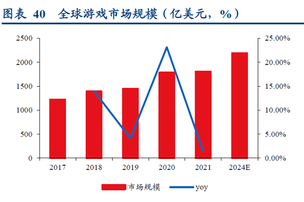 全球游戲市場規(guī)模（億美元，%）