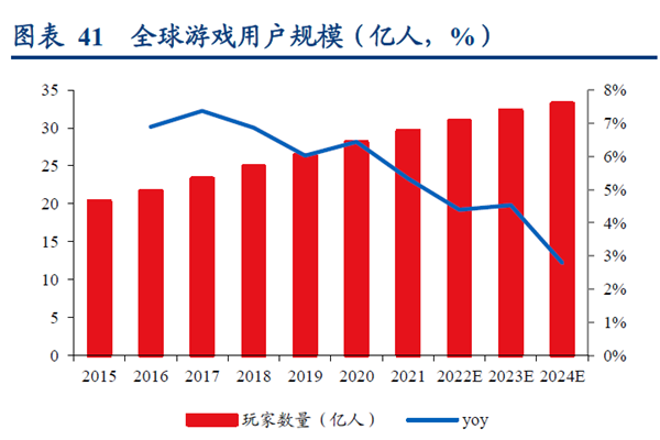 全球游戲用戶規(guī)模（億人，%）