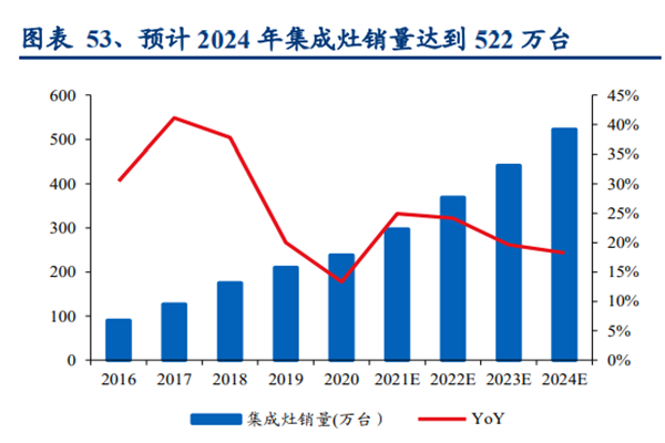 預計 2024 年集成灶銷量達到 522 萬臺 預計 2024 年集成灶銷量達到 522 萬臺
