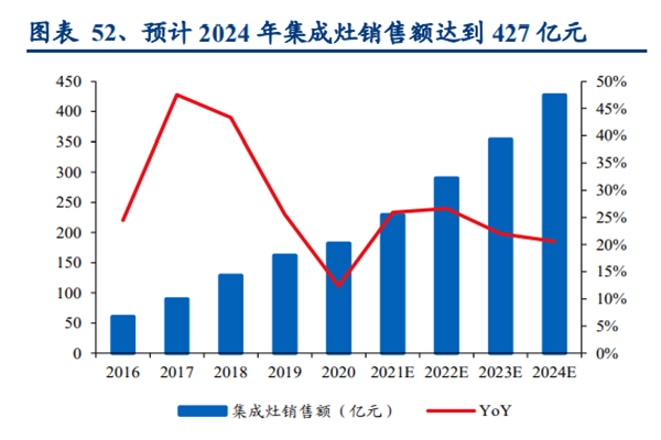 預計 2024 年集成灶銷售額達到 427 億元 預計 2024 年集成灶銷售額達到 427 億元
