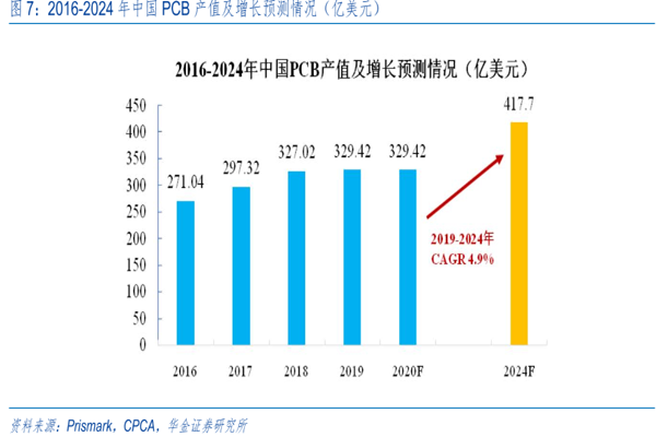 2016-2024年中國PCB產值及增長預測情況(億美元) 2016-2024年中國PCB產值及增長預測情況(億美元)