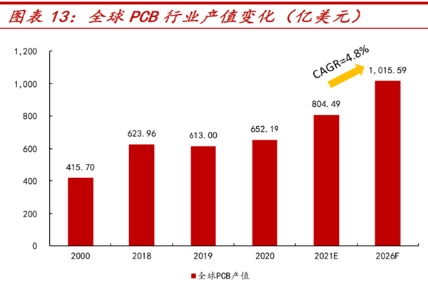 全球PCB 行業產值變化(億美元) 全球PCB 行業產值變化(億美元)
